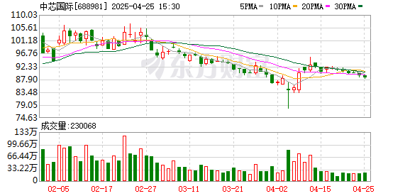 配资网上炒股配资平台 8000亿中芯国际的价值跃迁