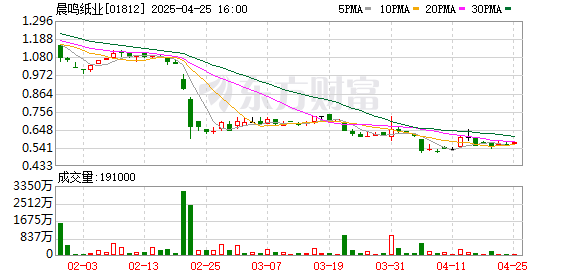 西宁股票配资 停产、诉讼、质押齐发！晨鸣纸业陷“现金流黑洞” 港股通移除成最后一根稻草？