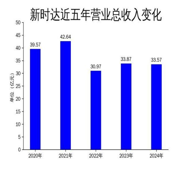专业的股票门户网站 新时达2024年年报：营收微降，净利润减亏，机器人业务成亮点