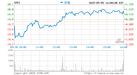 配资官方平台 小鹏汽车第一季度营收29.5亿元 同比增长616%