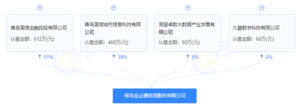 炒股配资网站 融资规模超400亿仍亏损 青岛金企通公司90%股权被国信集团无偿划转