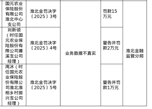 配资炒股开户官网 国元农业保险淮北中支被罚15万，涉业务数据不真实