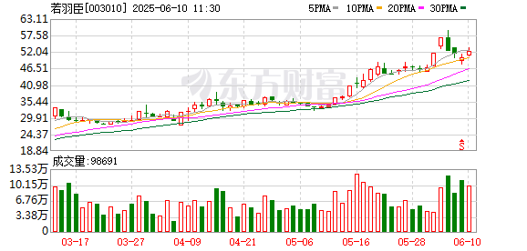 官网股票配资 若羽臣：股东朗姿股份拟减持不超3%公司股份