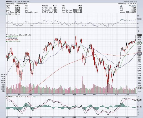 炒股配资门户推荐网 英伟达市值登顶3.77万亿美元，2025股东大会揭秘投资者最关心的问题